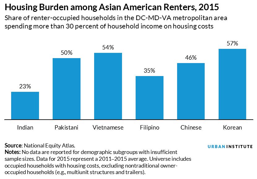 Housing burden