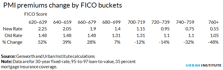 PMI premiums change by FICO buckets