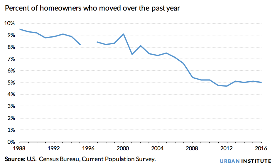 Interest Rates Graph