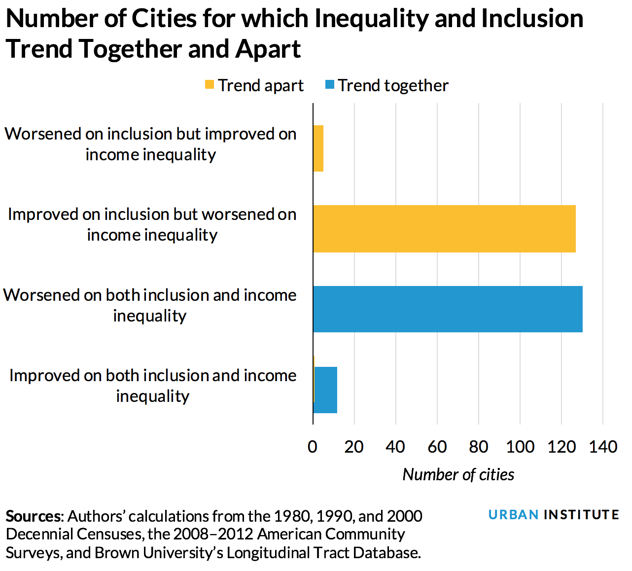 Number of Cities for which Inequality and Inclusion Trend Together and Apart