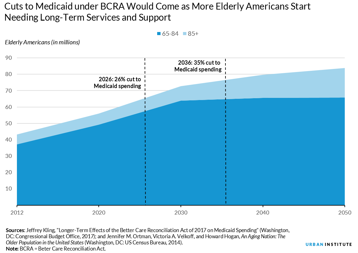cuts to Medicaid under BCRA would happen as baby boomers need long term services and support