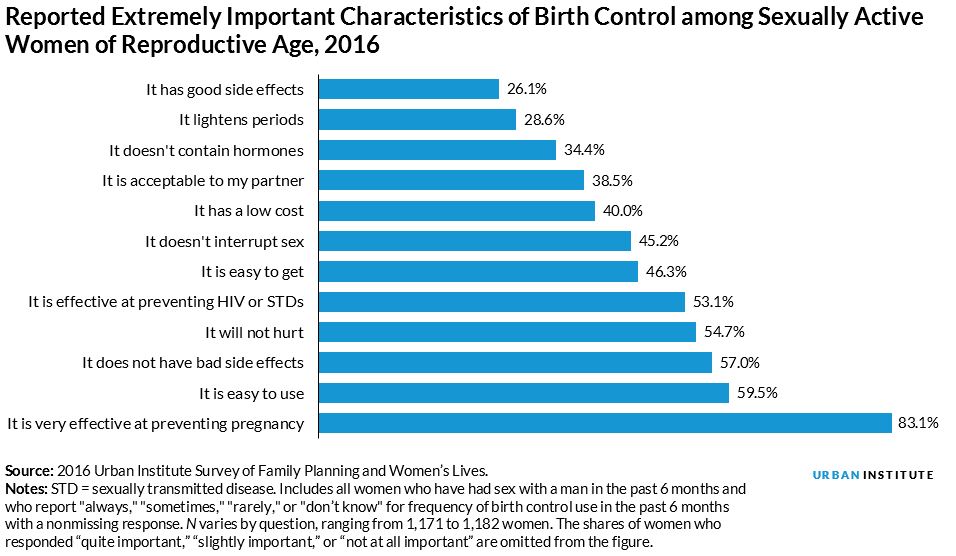 women say it's extremely important that their birth control is effective at preventing pregnancy