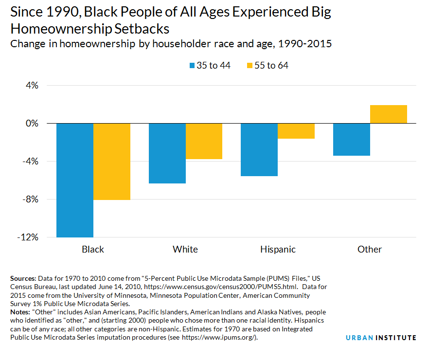 black homeownership