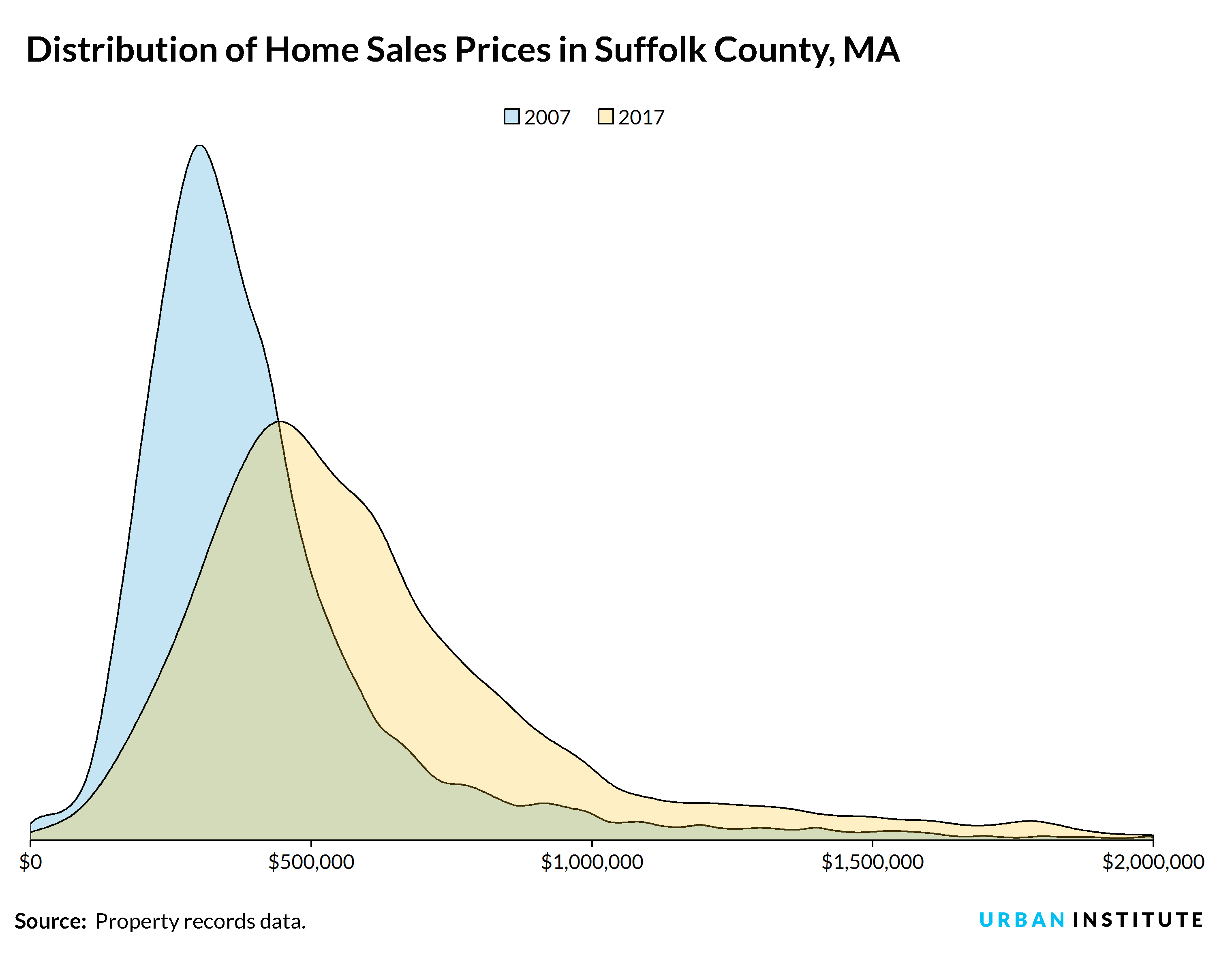 distribution of home sales prices in boston area