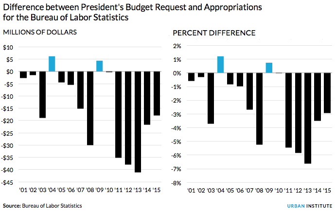 Budget request appropriations Budget request appropriations