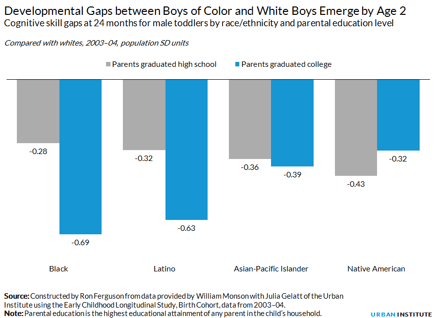 Developmental Gaps between Boys of Color and White Boys Emerge by Age 2