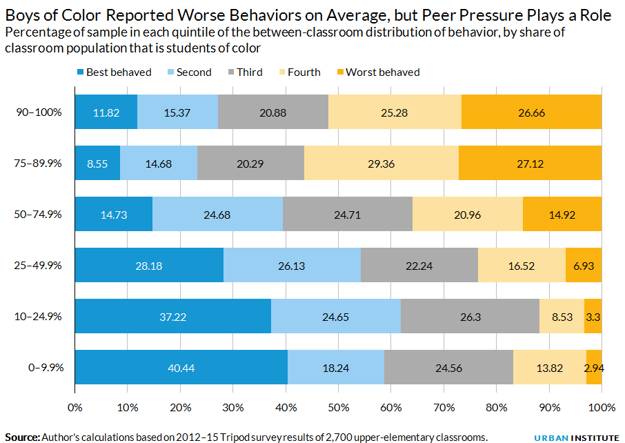 Boys of Color Reported Worse Behaviors on Average, but Peer Pressure Plays a Role