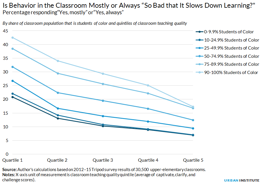 Is Behavior in the Classroom Mostly or Always “So Bad that It Slows Down Learning?"