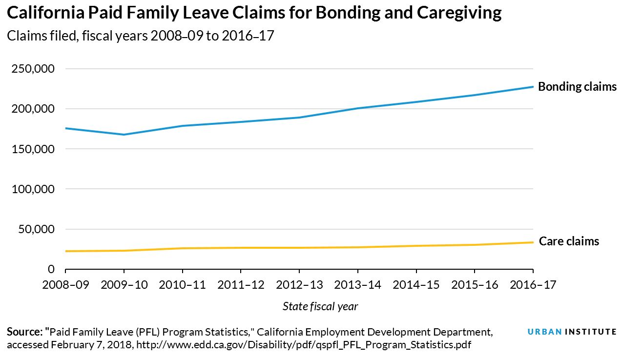 California paid family leave claims for bonding and caregiving
