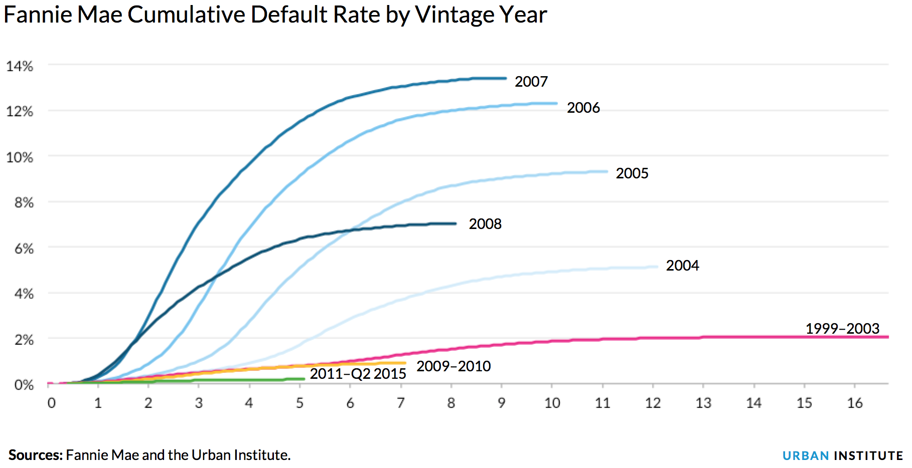 Housing finance chart