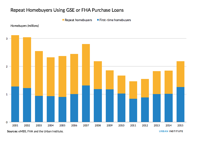 First-time homebuyers
