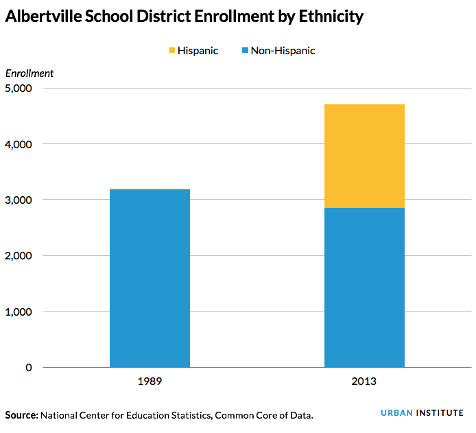 Albertville School District Enrollment by Ethnicity Albertville School District Enrollment by Ethnicity