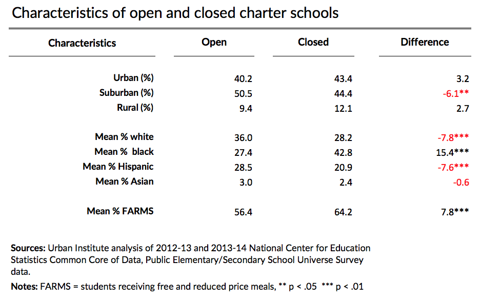 characteristics of open and closed charter schools