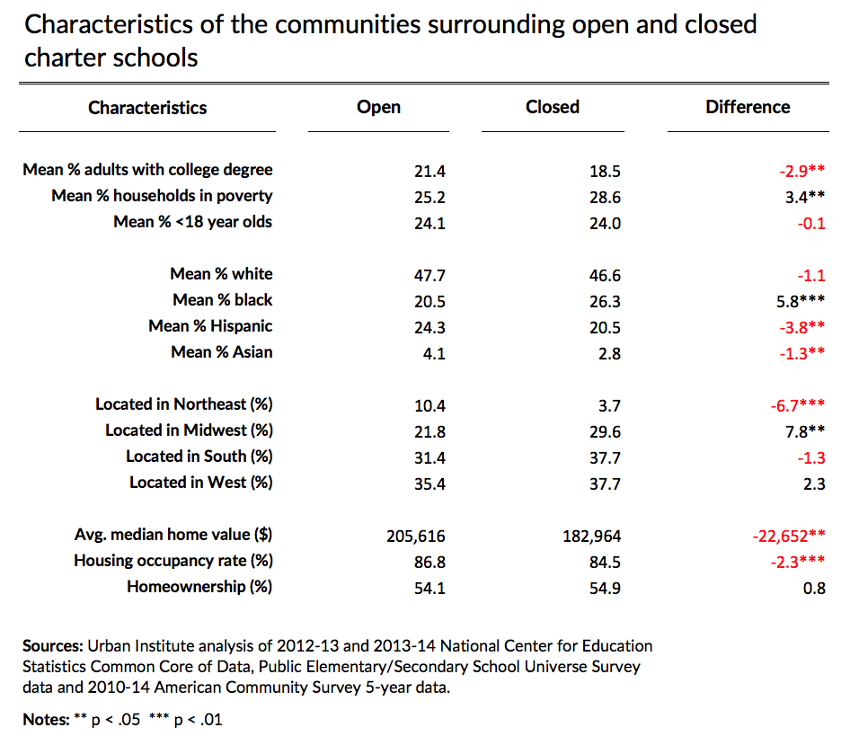 characteristics of communities served by charter schools