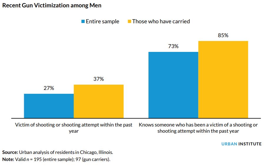 recent gun victimization