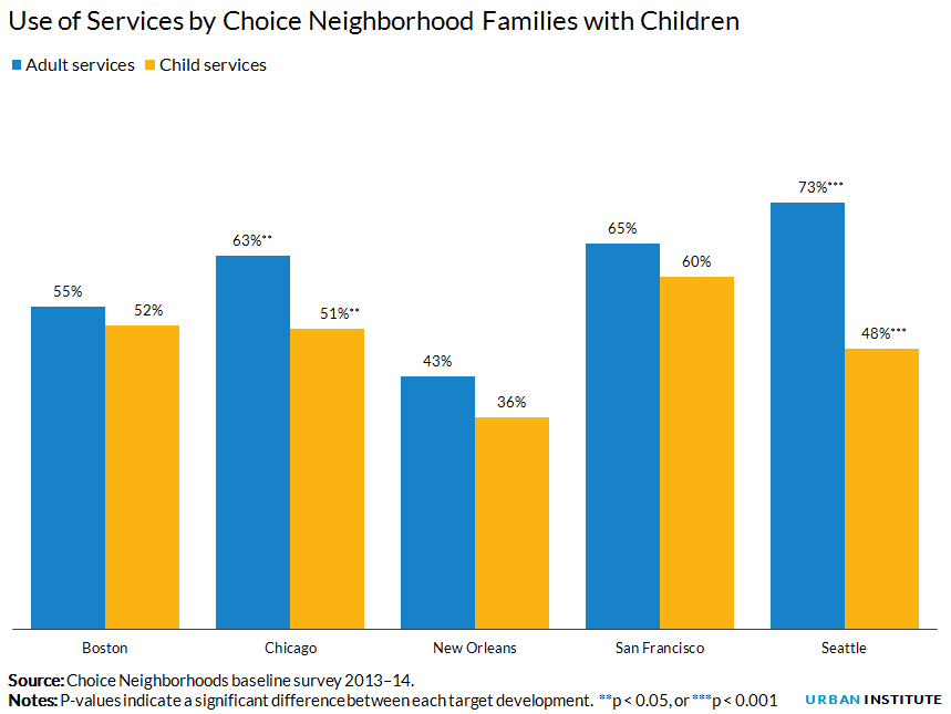 Use of Services by Choice Neighborhood Families with Children