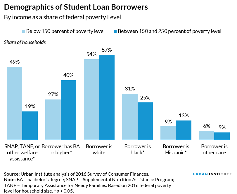 Demographics of Student Loan Borrowers