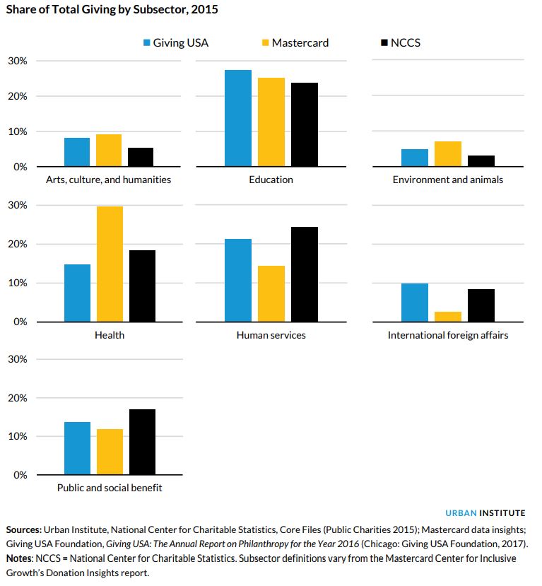 share of total giving by subsector