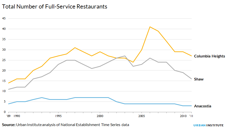 Total number of full-service restaurants Total number of full-service restaurants