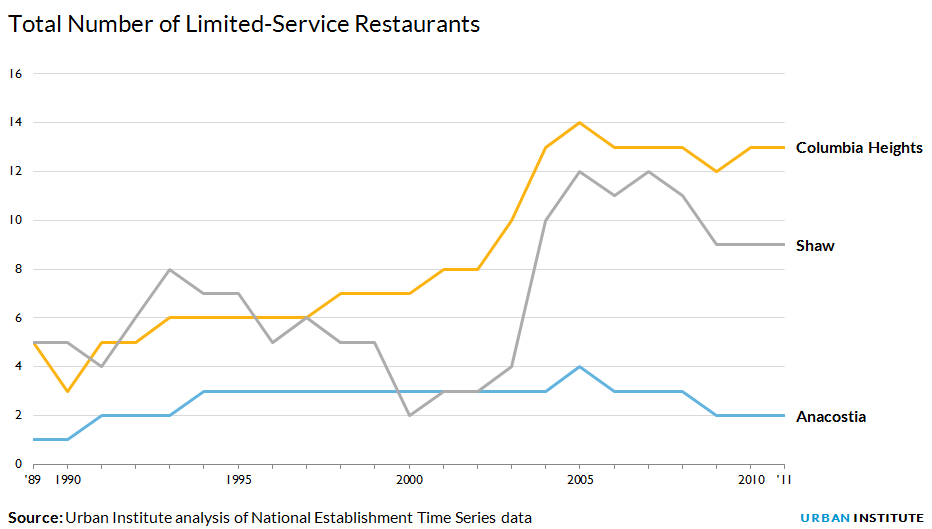 Total number of limited-service restaurants Total number of limited-service restaurants