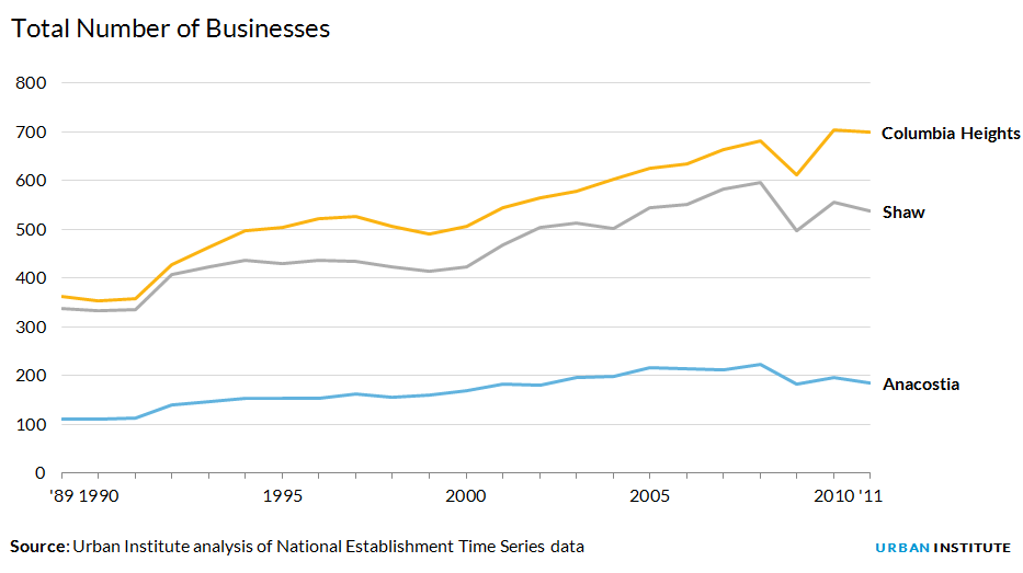 Total number of businesses Total number of businesses