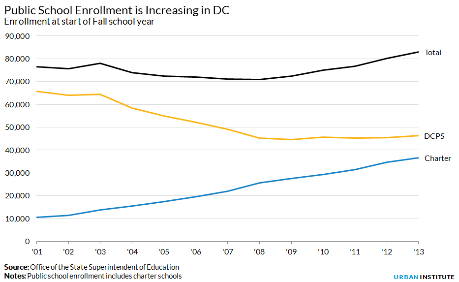 DC school enrollment