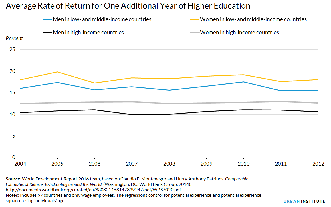 education attainment in Africa