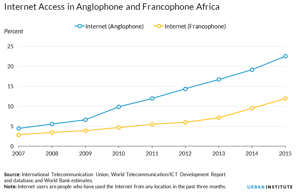 internet access in anglophone vs francophone africa