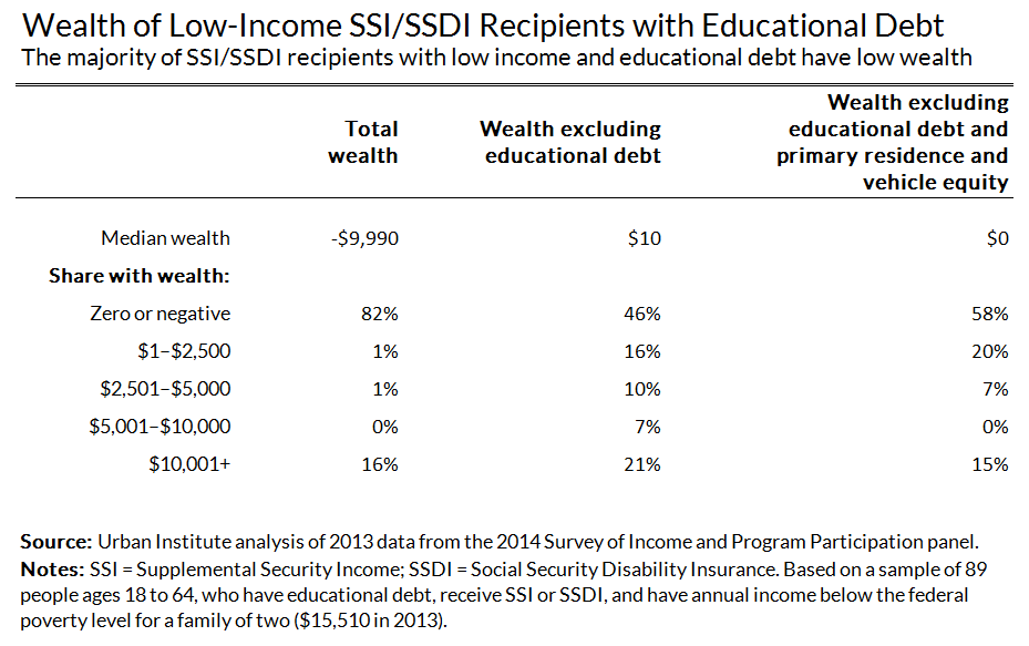 majority of low earning ssdi recipients with educational debt have low wealth