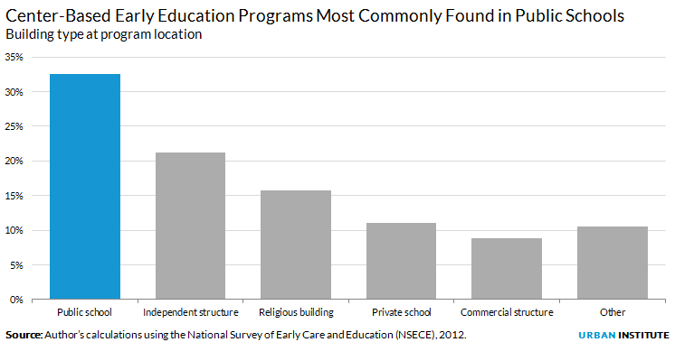 Center-Based Early Education Programs are Most Commonly Found in Public Schools