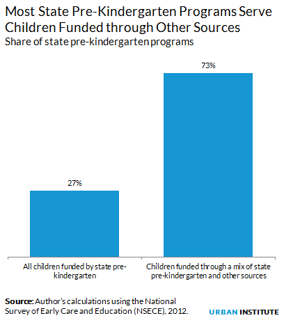 Most State Prekindergarten Programs Serve Children Funded through Other Sources
