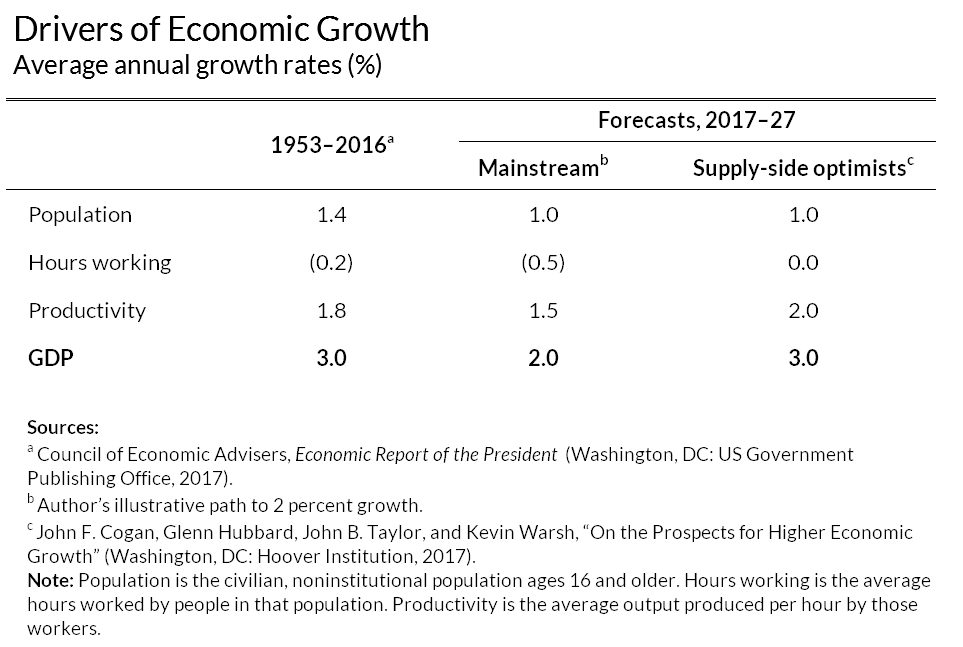 drivers of economic growth