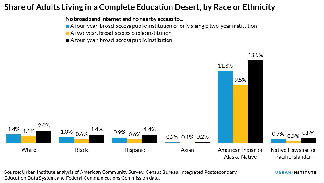 share of adults who live in a complete education desert, by race and ethnicity