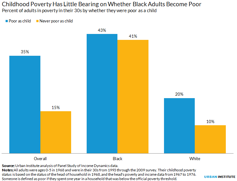 Poverty and race chart