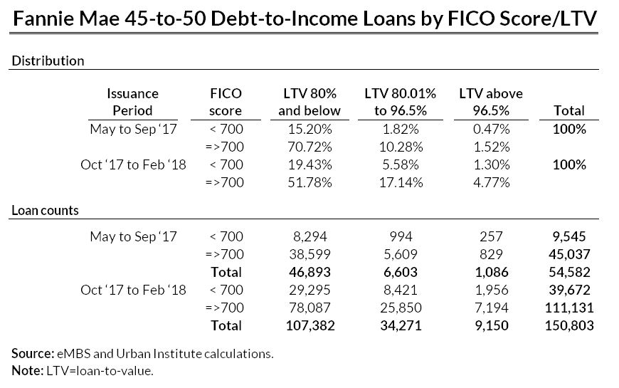 fannie mae 45 to 50 debt to income loans by fico score and loan to value