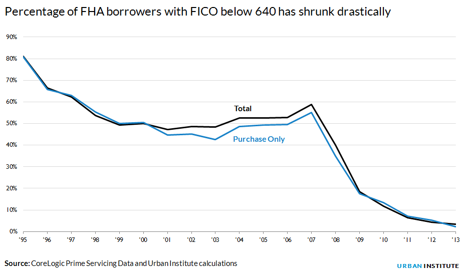 Percentage of FHA borrowers with FICO below 640