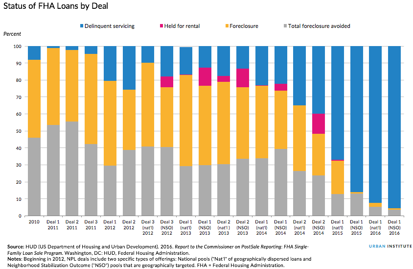 FHA loans by deal