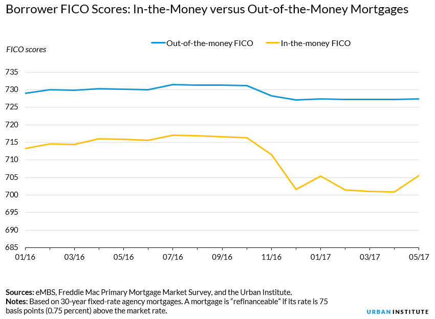 borrower fico scores
