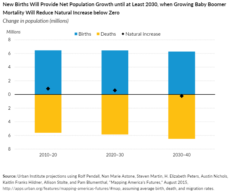 New births will support population growth in Great Lakes