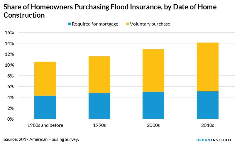 required or voluntary purchase by date of home construction