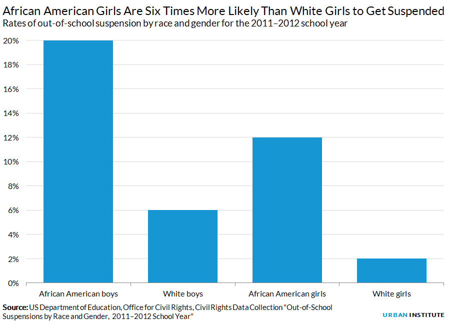 Rates of out-of-school suspension by race and gender for the 2011–2012 school year