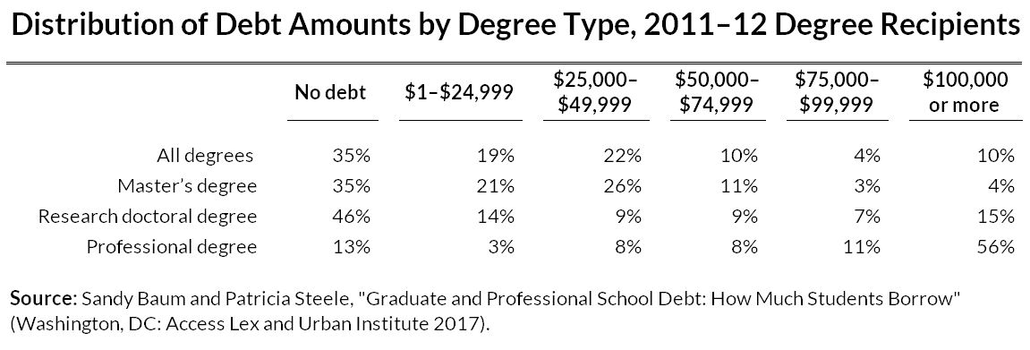 distribution of debt amounts by degree type