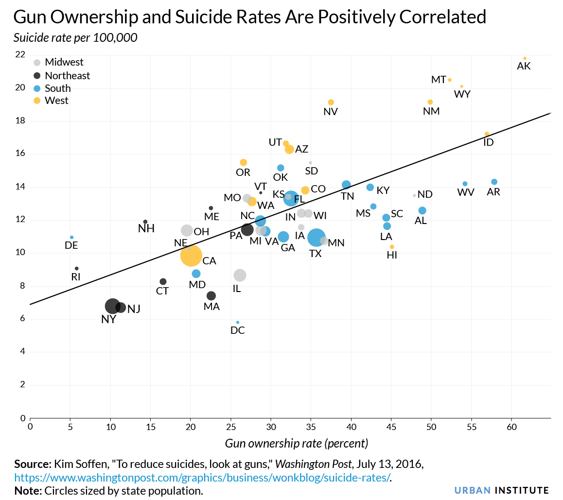 Gun ownership and suicide rates