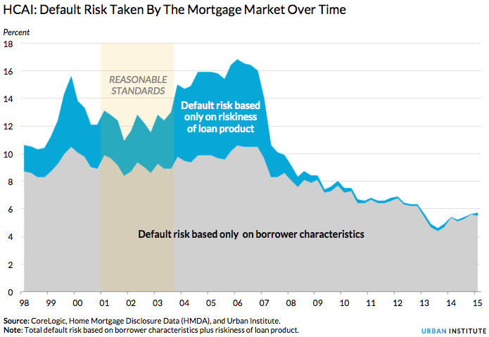 Credit availability