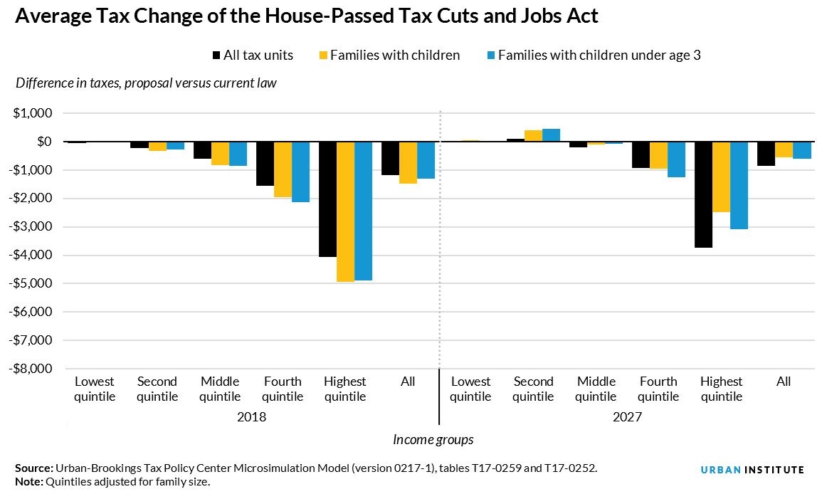 house bill average cuts