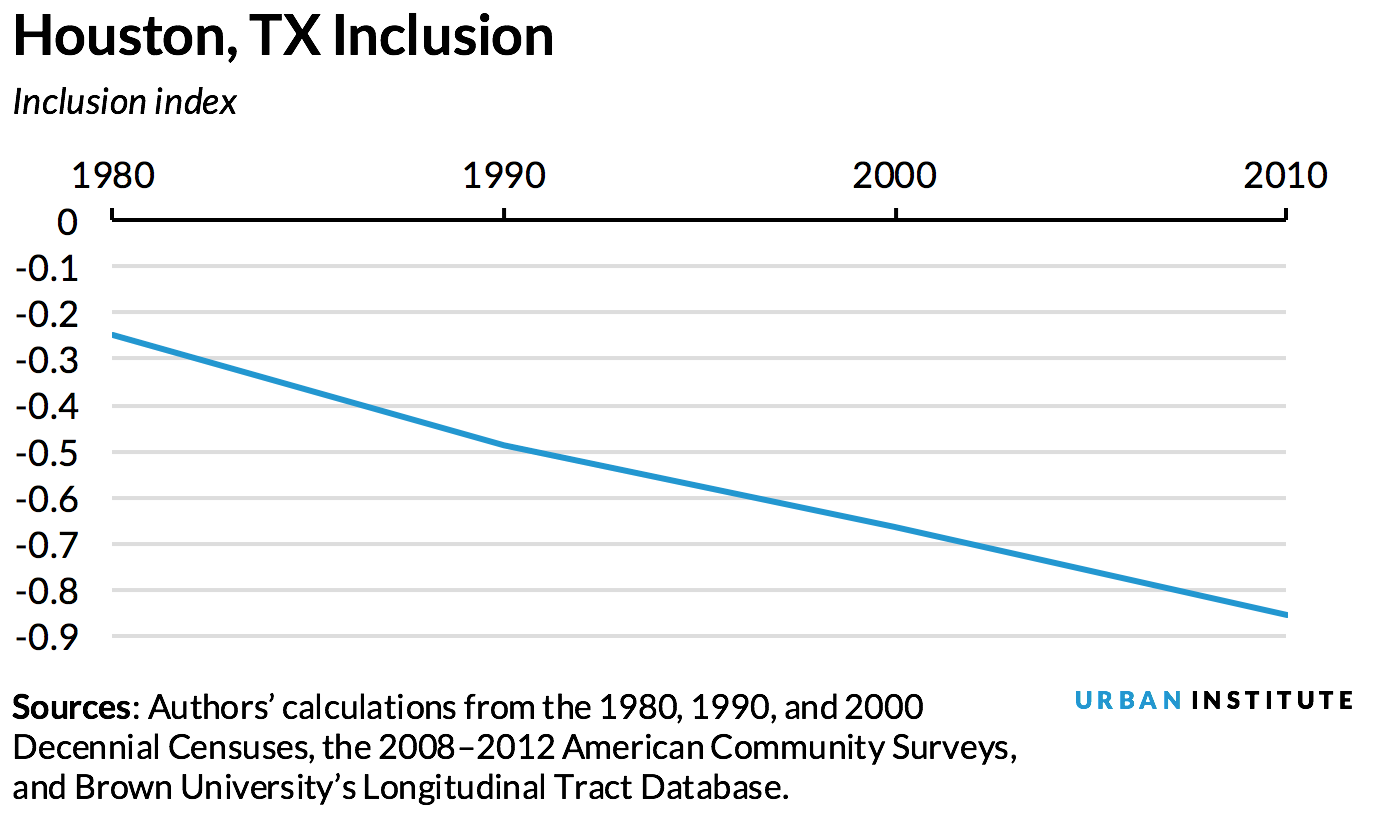 Houston inclusion