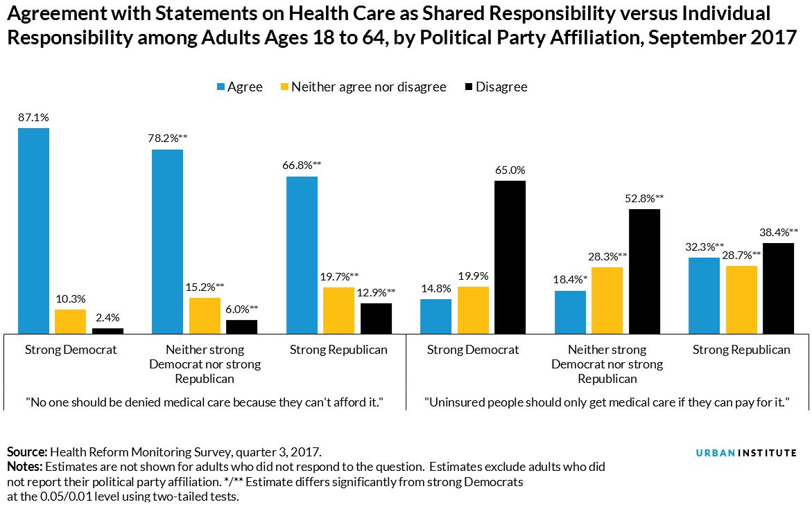 Agreement with Statements on Health Care as Shared Responsibility versus Individual Responsibility among Adults Ages 18 to 64, by Political Party Affiliation, September 2017