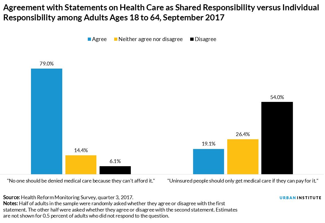 Agreement with Statements on Health Care as Shared Responsibility versus Individual Responsibility among Adults Ages 18 to 64, September 2017