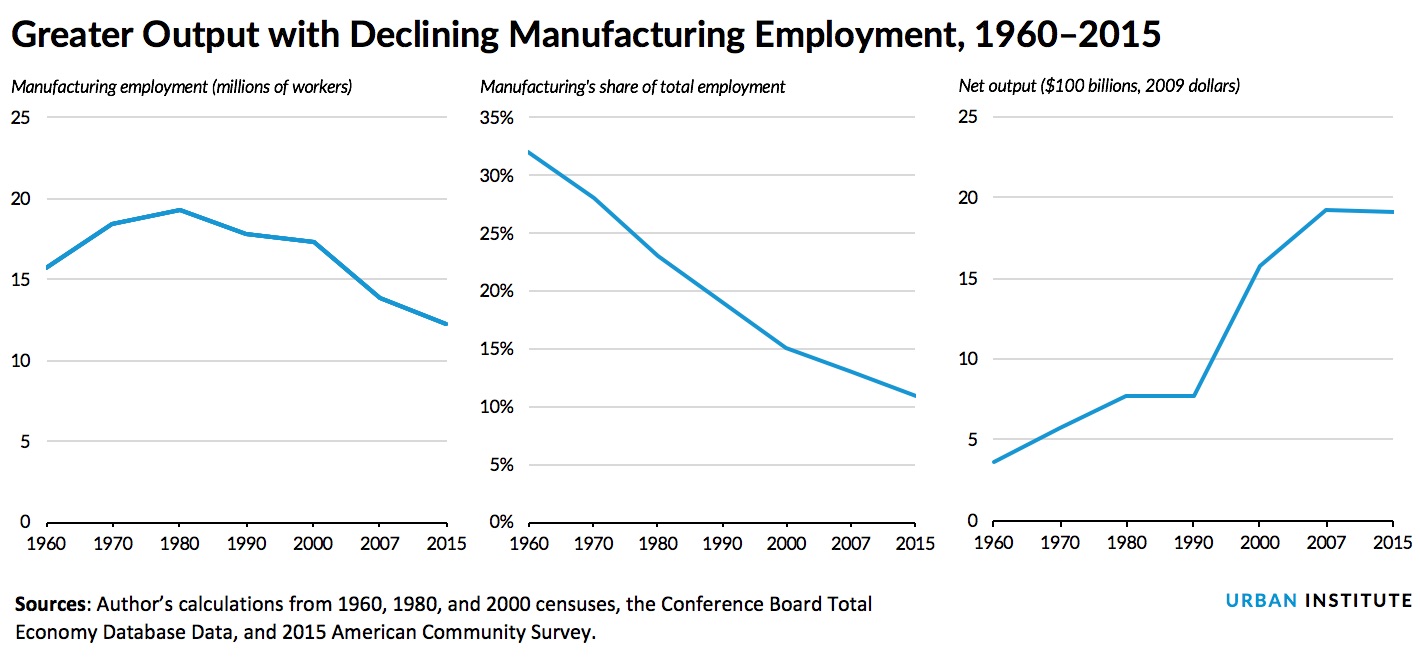 greater output with declining manufacturing employment, 1960-2015