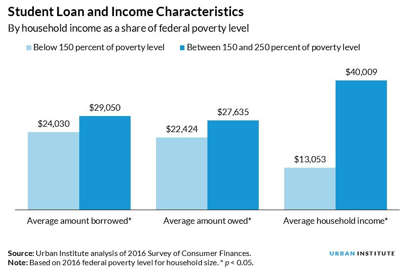 demographics of student loan borrowers